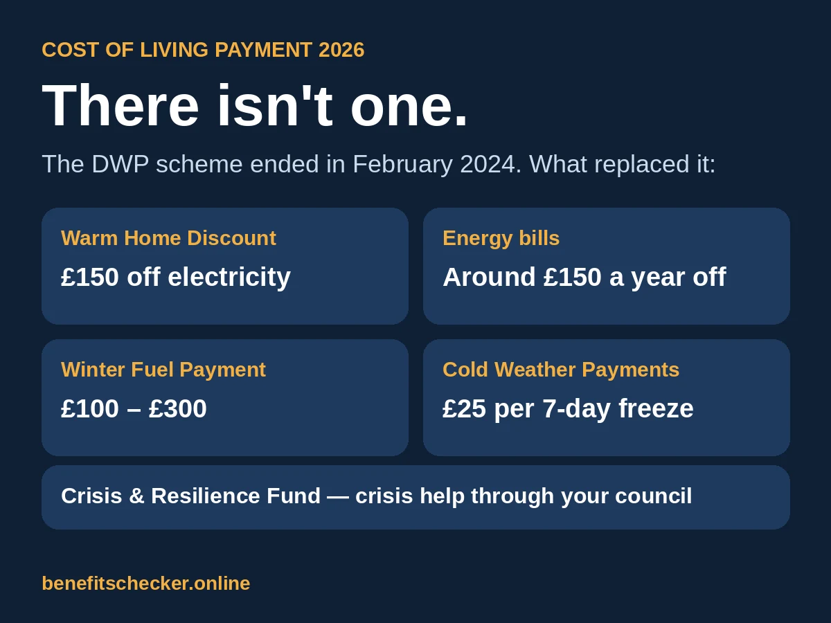 Infographic: there is no Cost of Living Payment in 2026 — the scheme ended in February 2024. What replaced it: Warm Home Discount (£150 off electricity), around £150 a year off energy bills, Winter Fuel Payment (£100 to £300), Cold Weather Payments (£25 per 7-day freeze) and the Crisis and Resilience Fund through your council.