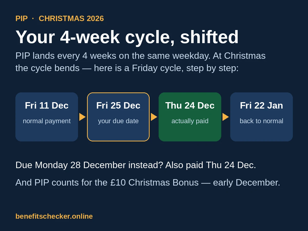 Infographic: the PIP 4-weekly cycle at Christmas 2026. On a Friday cycle, the payment due Friday 25 December is actually paid on Thursday 24 December, and the next payment falls on Friday 22 January as normal. Payments due Monday 28 December are also paid on 24 December.