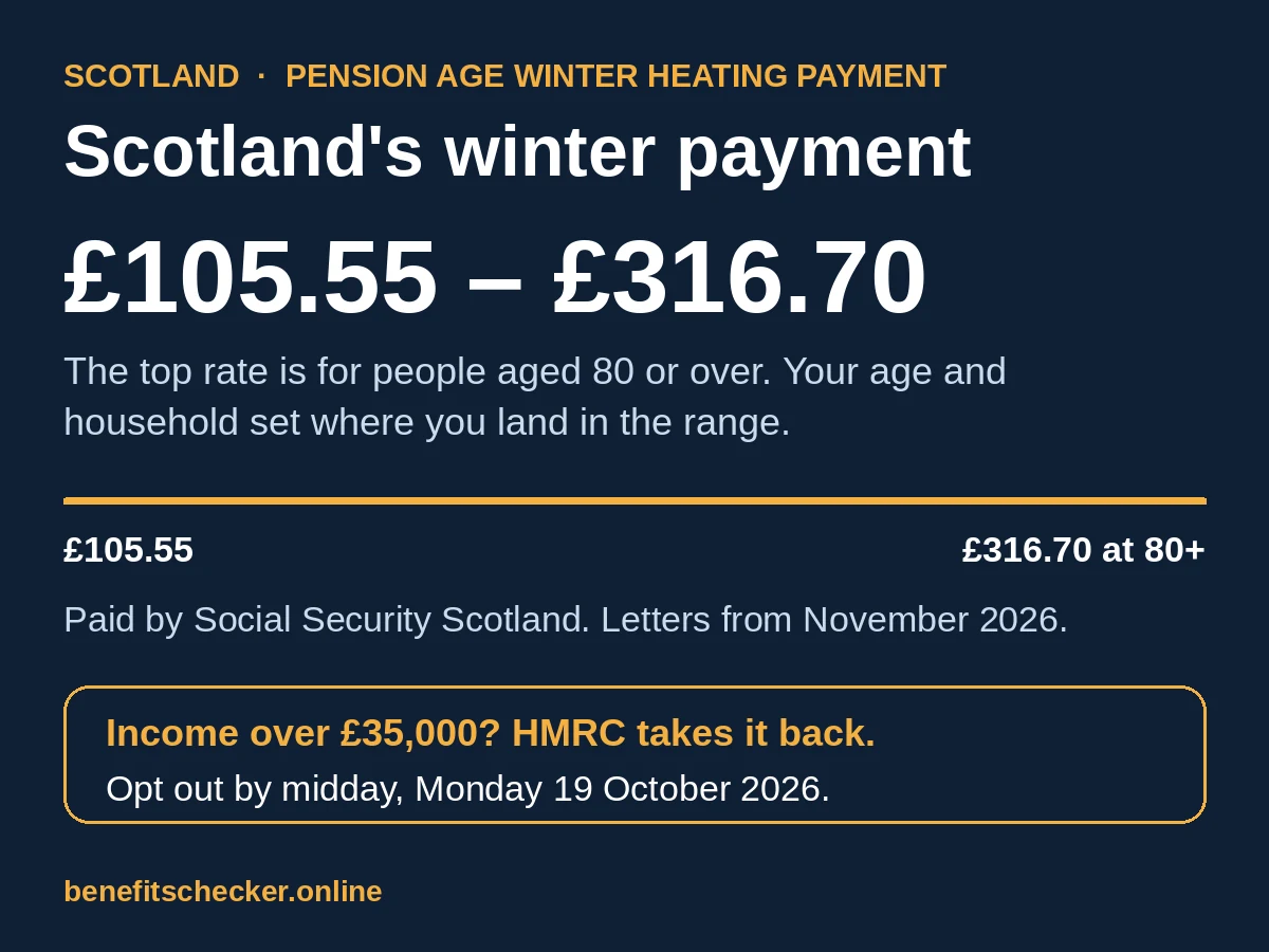 Infographic: Scotland’s Pension Age Winter Heating Payment 2026/27 pays £105.55 to £316.70, the top rate at age 80 or over, with letters from November 2026. If your income is over £35,000 HMRC takes it back; the opt-out closes at midday on Monday 19 October 2026.