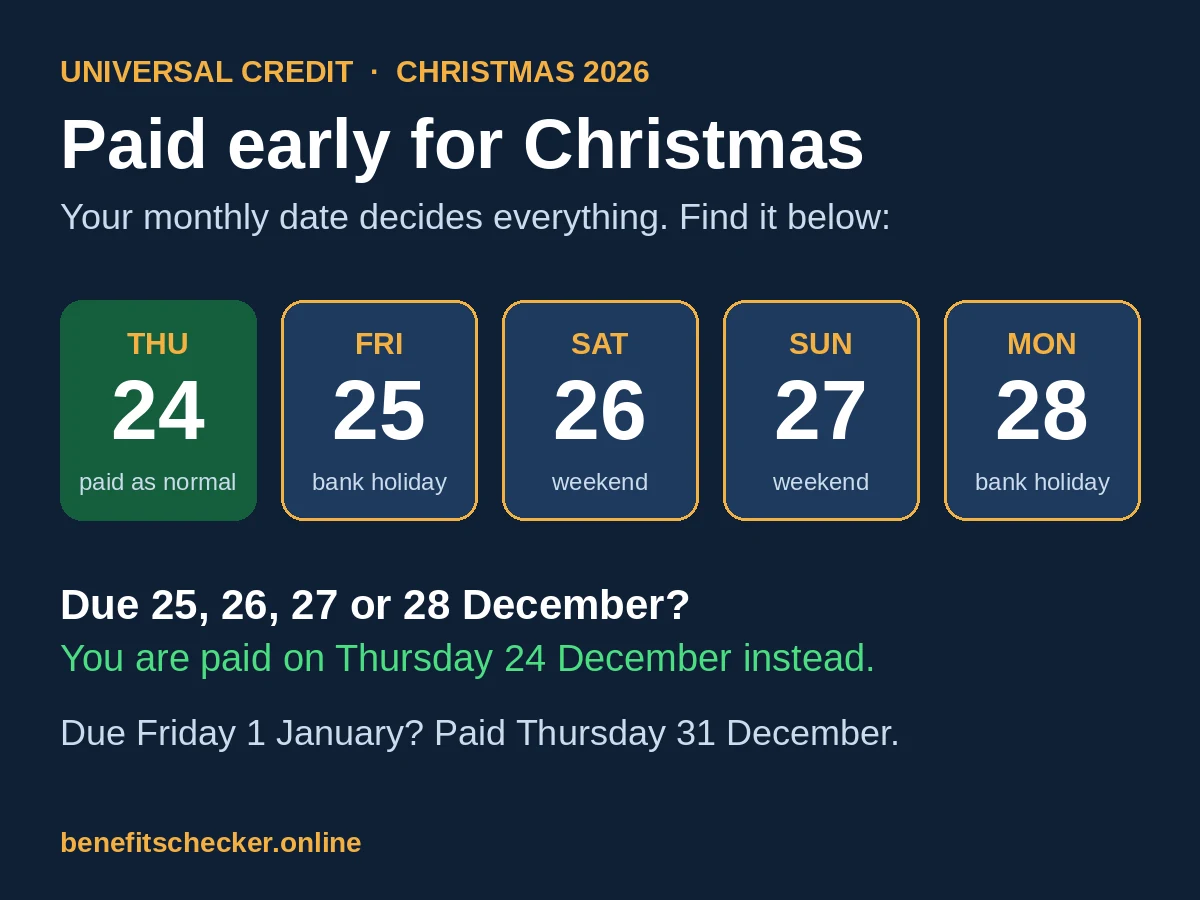Infographic: Universal Credit at Christmas 2026. Payments due on 25, 26, 27 or 28 December are paid early on Thursday 24 December. Payments due on Friday 1 January are paid on Thursday 31 December. All other dates are paid as normal.
