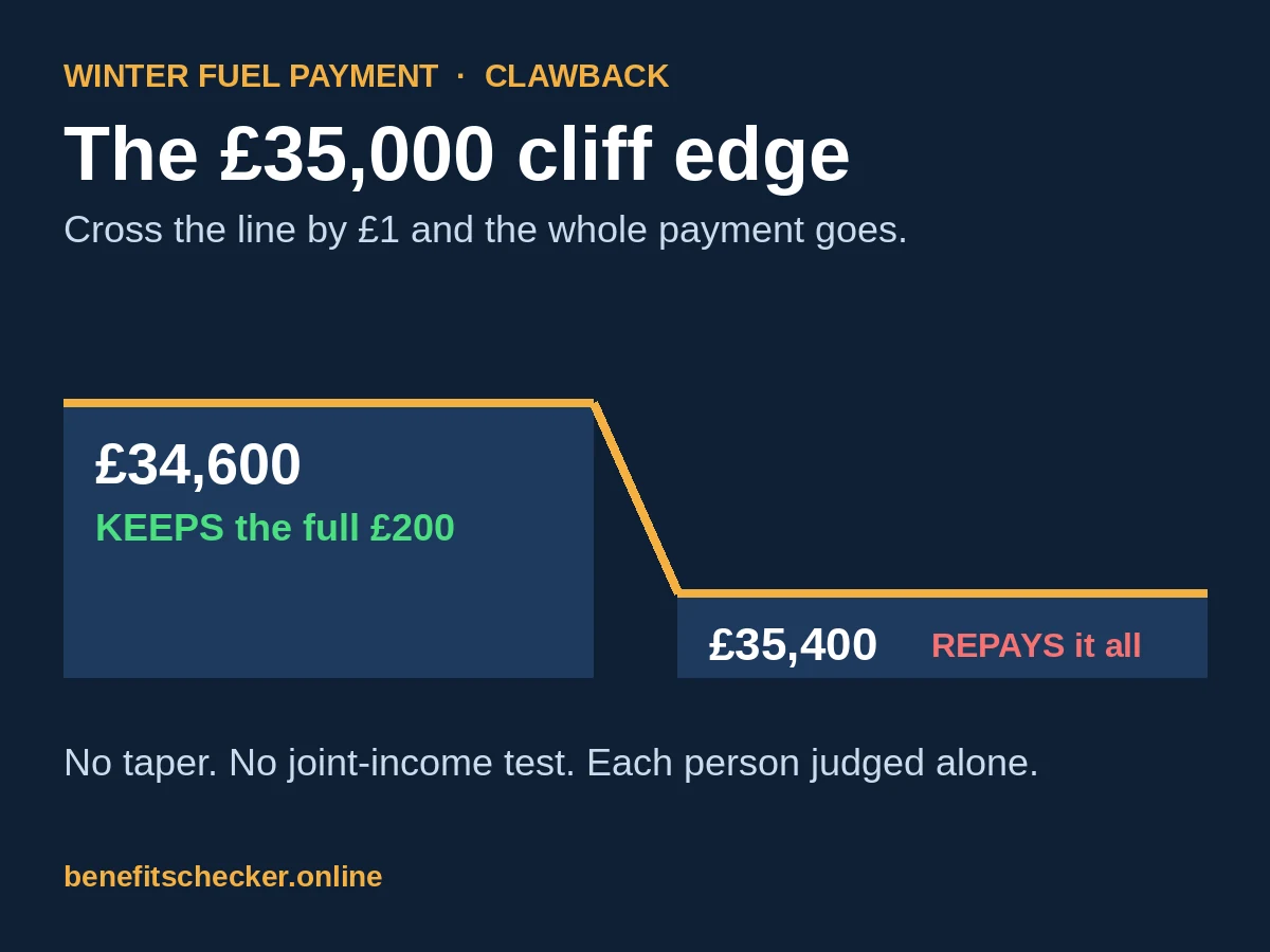 Infographic: the £35,000 cliff edge. On an income of £34,600 you keep the full £200 Winter Fuel Payment; on £35,400 you repay it all. There is no taper, no joint-income test, and each person is judged alone.